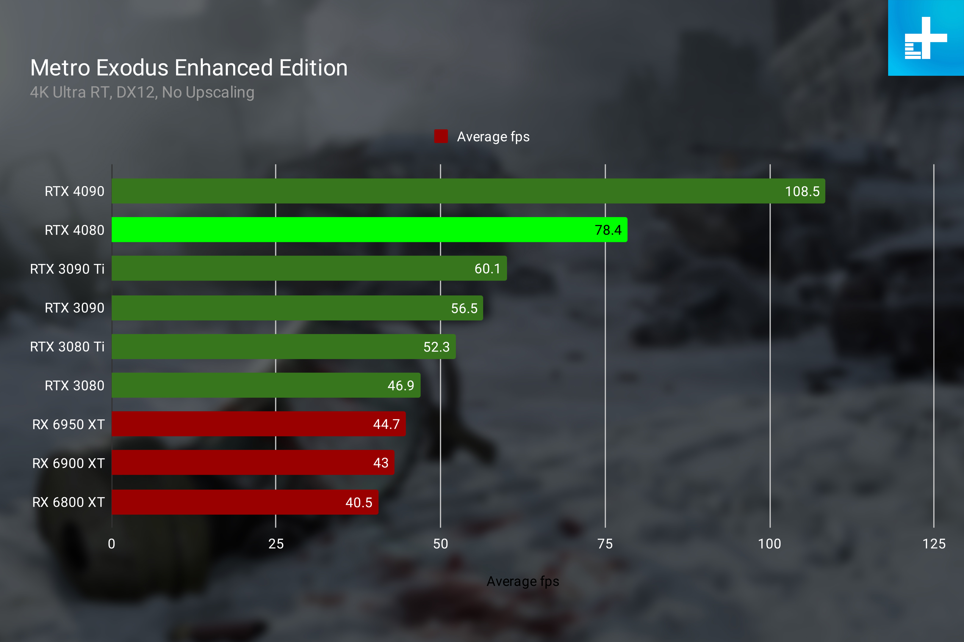 RTX 4080 performance in Metro Exodus Enhanced Edition at 4K.