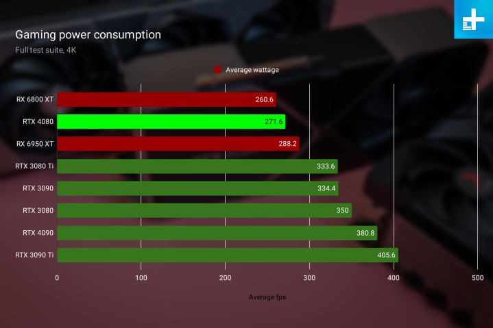 RTX 4080 average power draw in games.