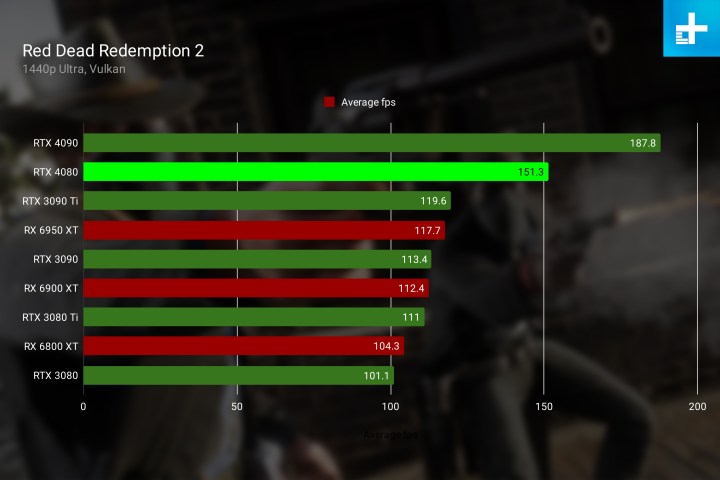 Prestazioni RTX 4080 in Red Dead Redemption 2 a 1440p.