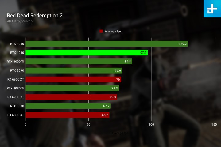 Prestazioni RTX 4080 in Red Dead Redemption 2 a 4K.