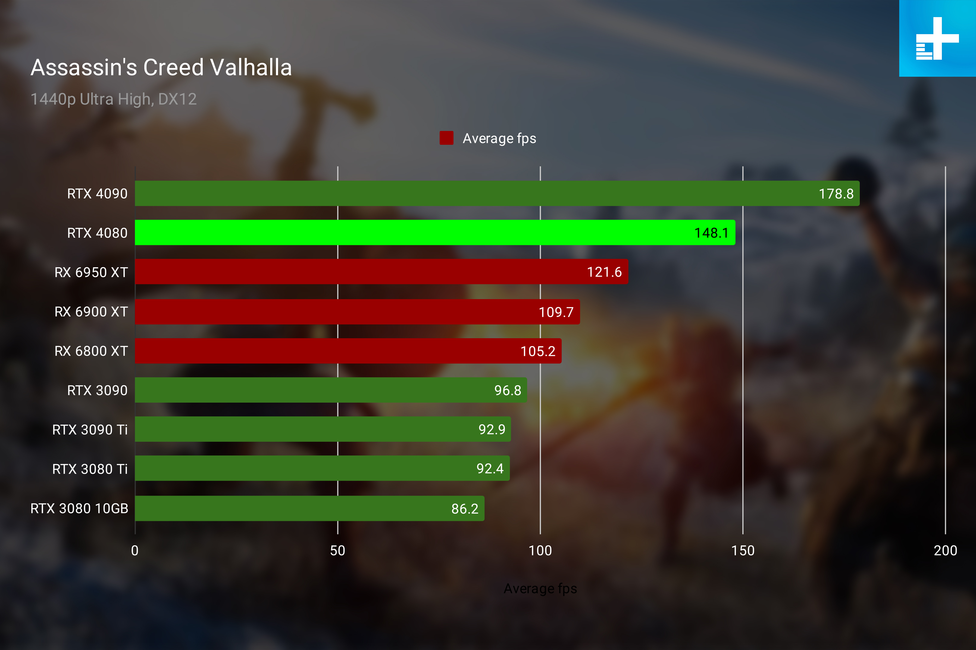 RTX 4080 performance in Assassin's Creed Valhalla at 1440p.