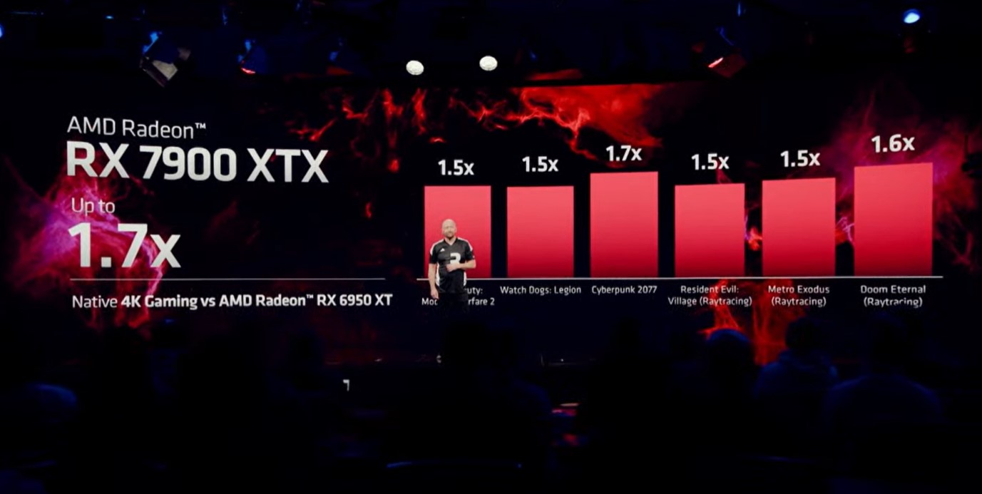 Gráficos de desempenho mostrando o desempenho dos jogos no RX 7900 XTX.