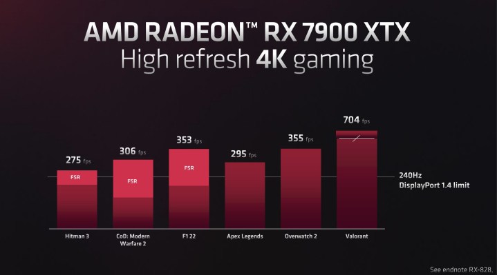 RX 7900 XTX performance in esports games.