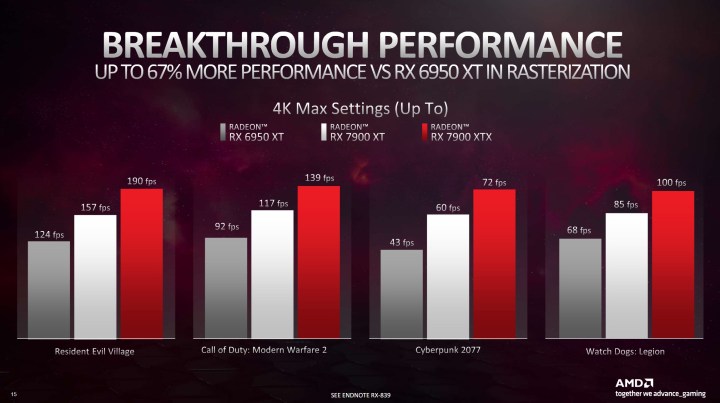 Rendimiento para RX 7900 XTX en juegos rasterizados.