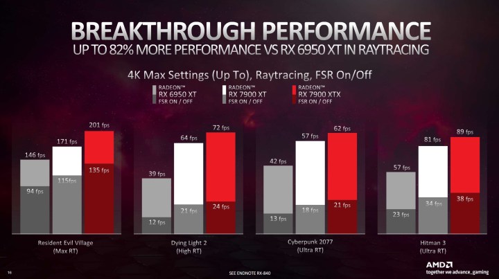 Ray tracing performance for the RX 7900 XTX.