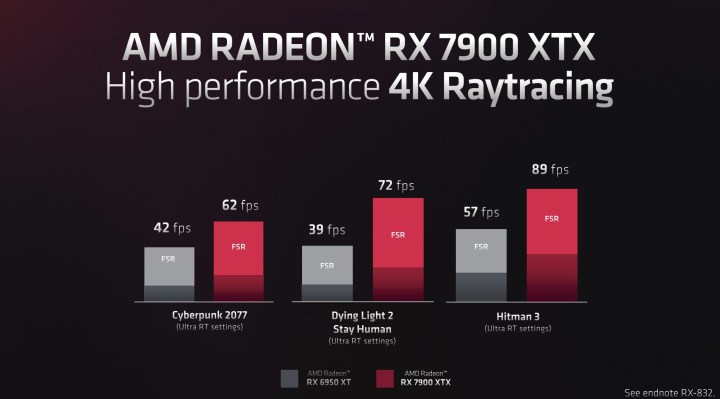 Prestazioni di ray-tracing AMD RX 7900 XTX.