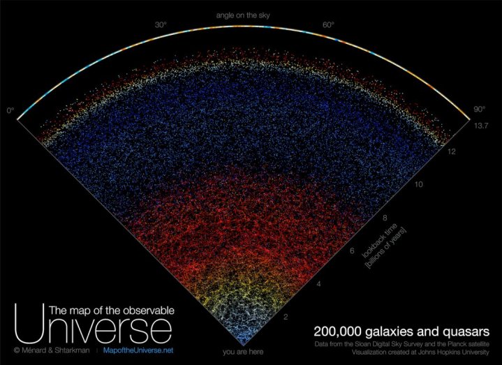 Visualization of the observable universe, using data from the Sloan Digital Sky Survey.