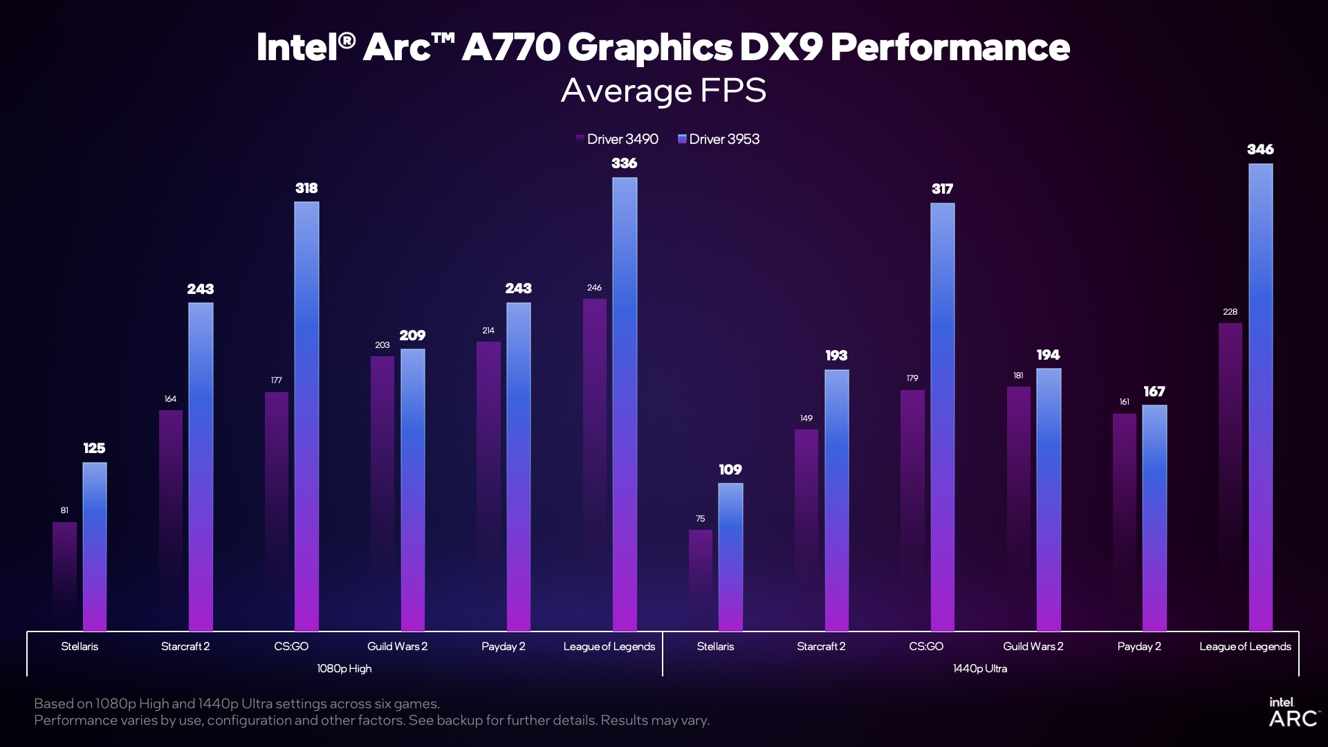 Intel's v3959 driver showing FPS performance improvements across several games.