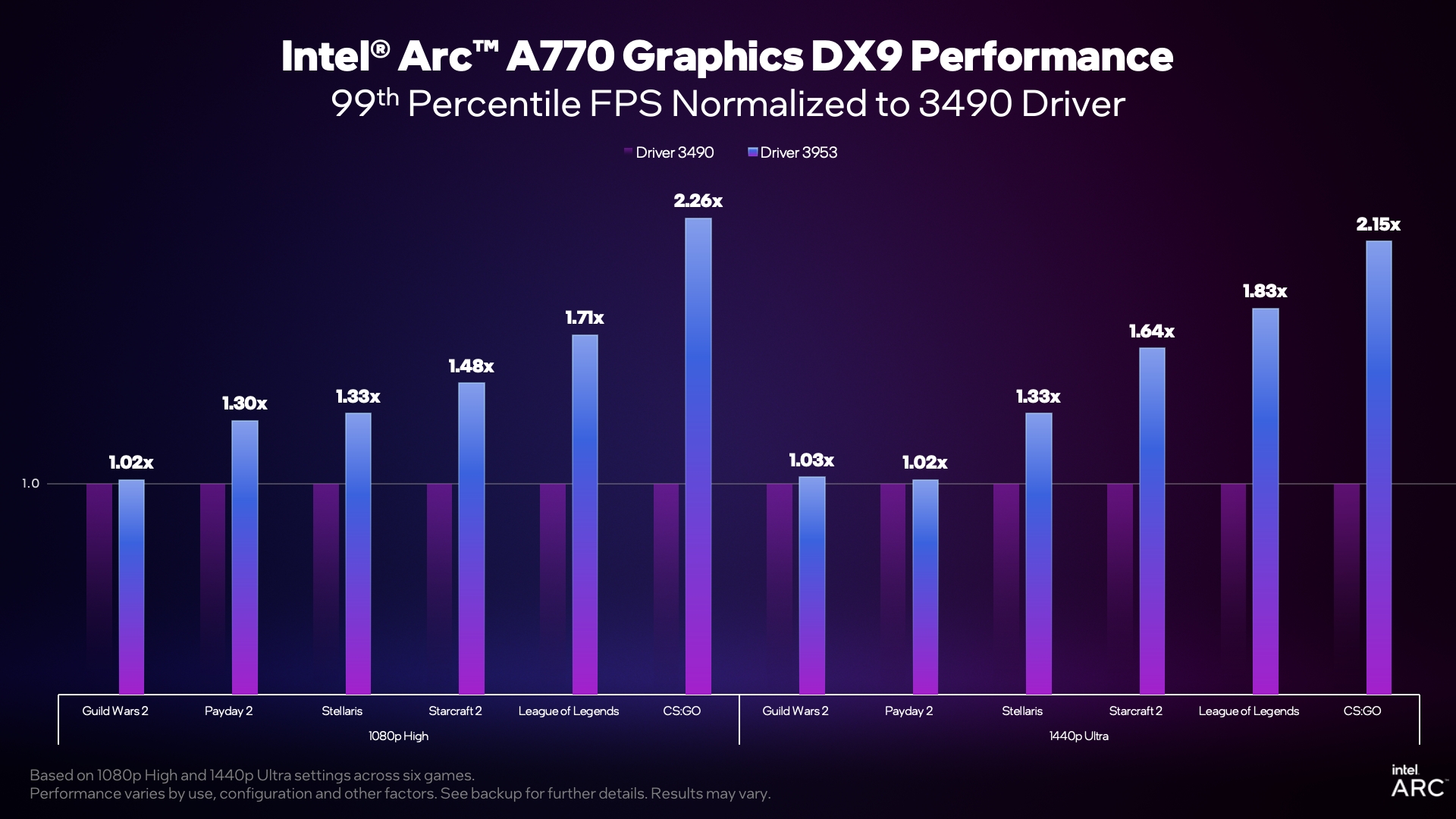 Intel's v3959 driver showing FPS performance improvements across several games.