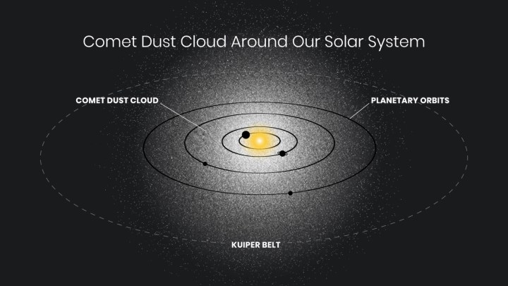 La ilustración artística muestra la ubicación y el tamaño de una hipotética nube de polvo que rodea nuestro sistema solar. 