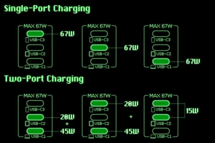 La potencia de salida del cargador Shargeek Retro 67, dependiendo de cuántos puertos estén en uso.