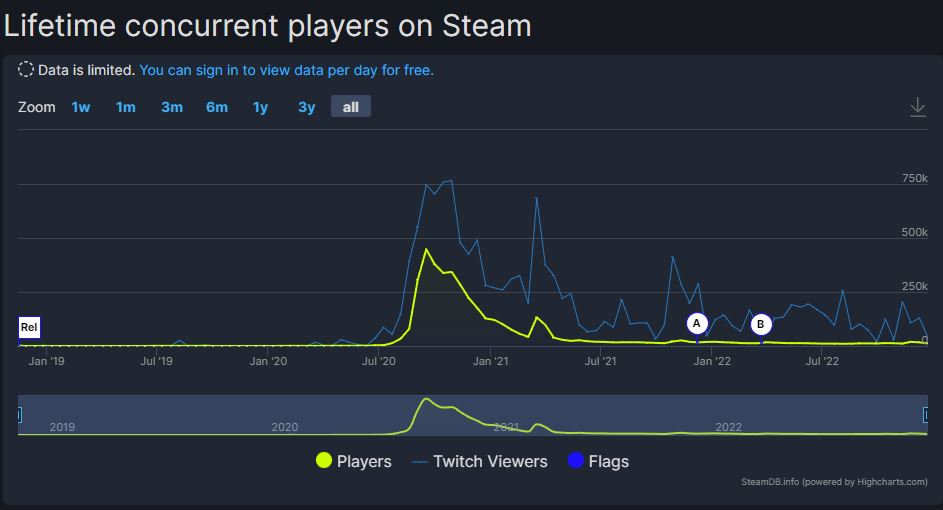 Die Steam-Charts für Among Us zeigen die Anzahl der gleichzeitigen Spieler auf Lebenszeit.