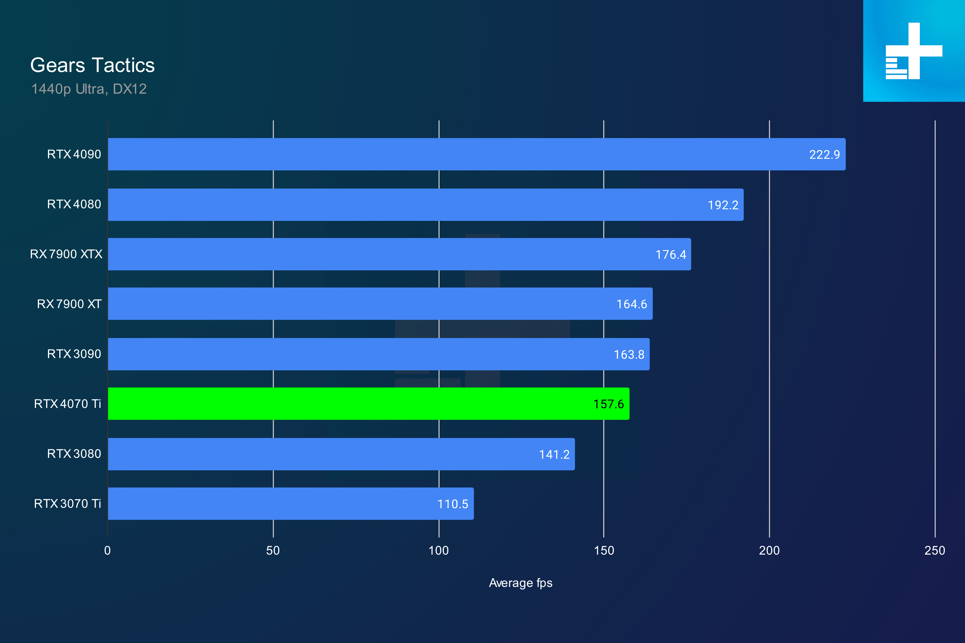 Rtx 4070 super сравнение. 2080 Ti vs 3060. RTX vs GTX. ASUS Dual RTX 3060 ti vs 4070 ti. 4070 Super vs 4070 ti.