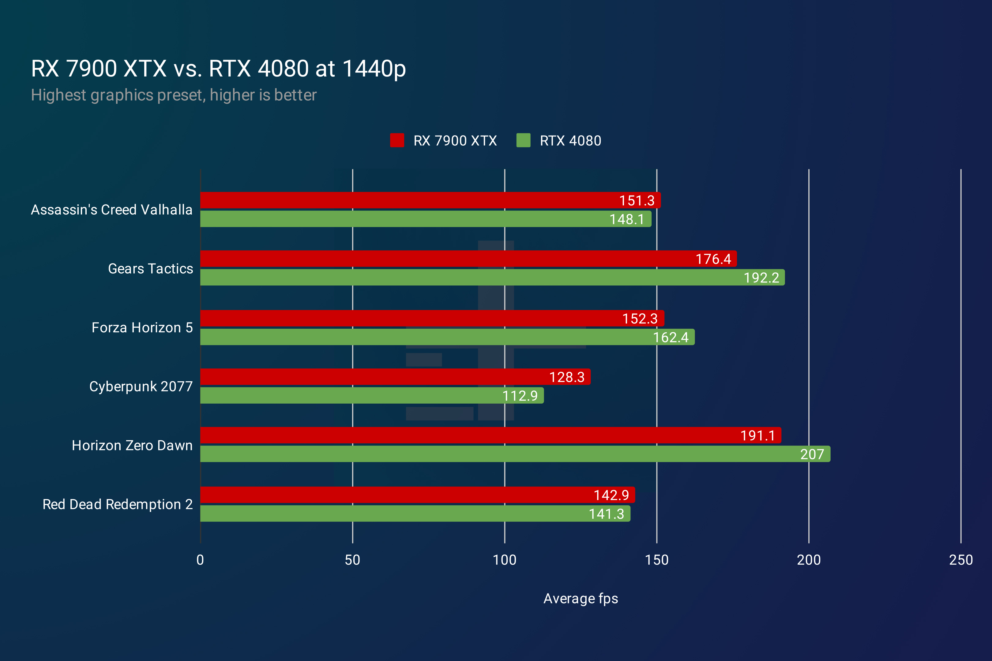 Rendimiento de RX 7900 XTX y RTX 4080 a 1440p.