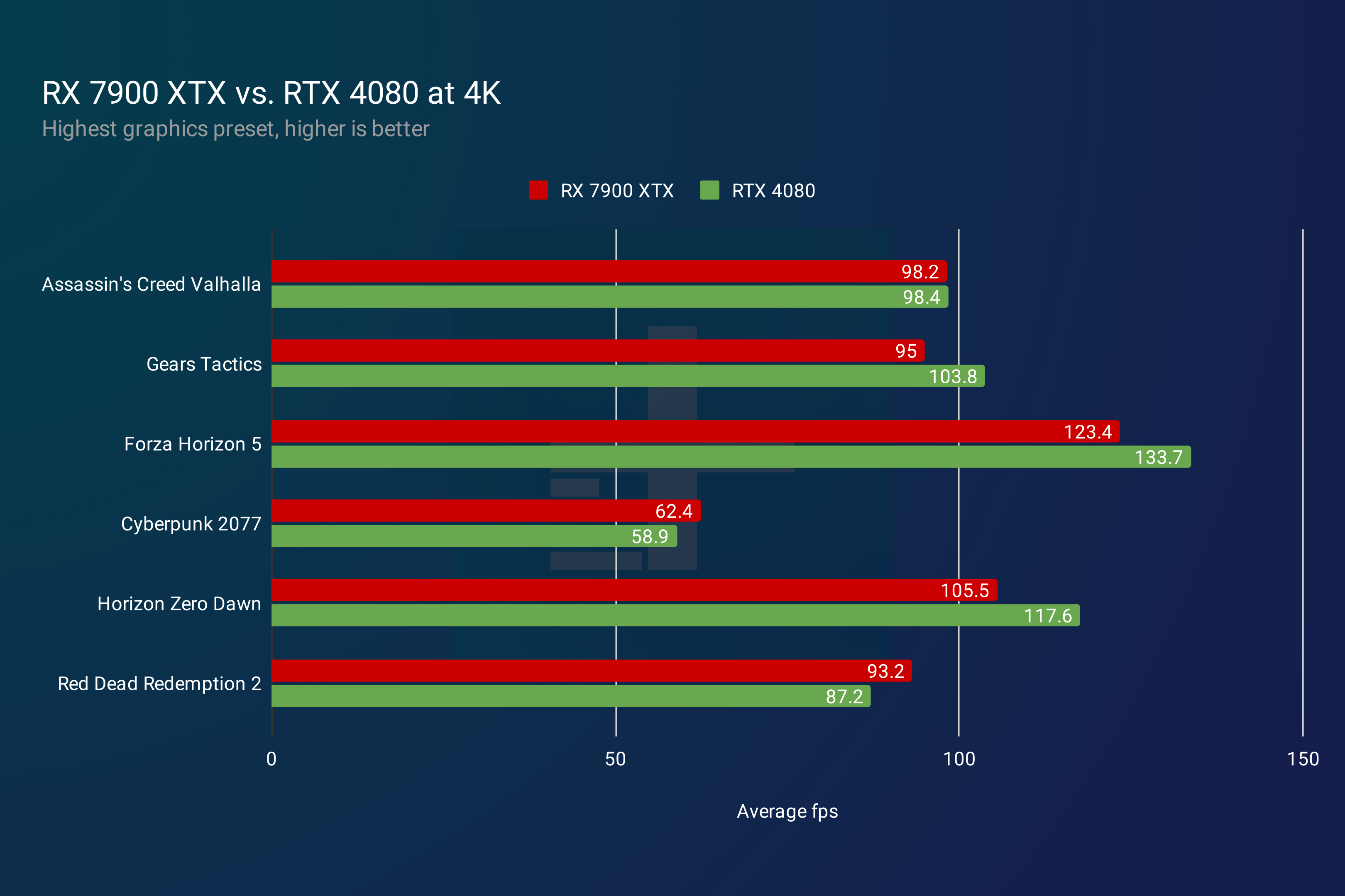 Rendimiento de RX 7900 XTX y RTX 4080 en 4K.