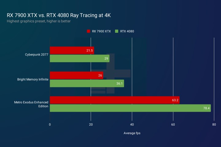 Производительность RX 7900 XTX и RTX 4080 в играх с трассировкой лучей в разрешении 4K.