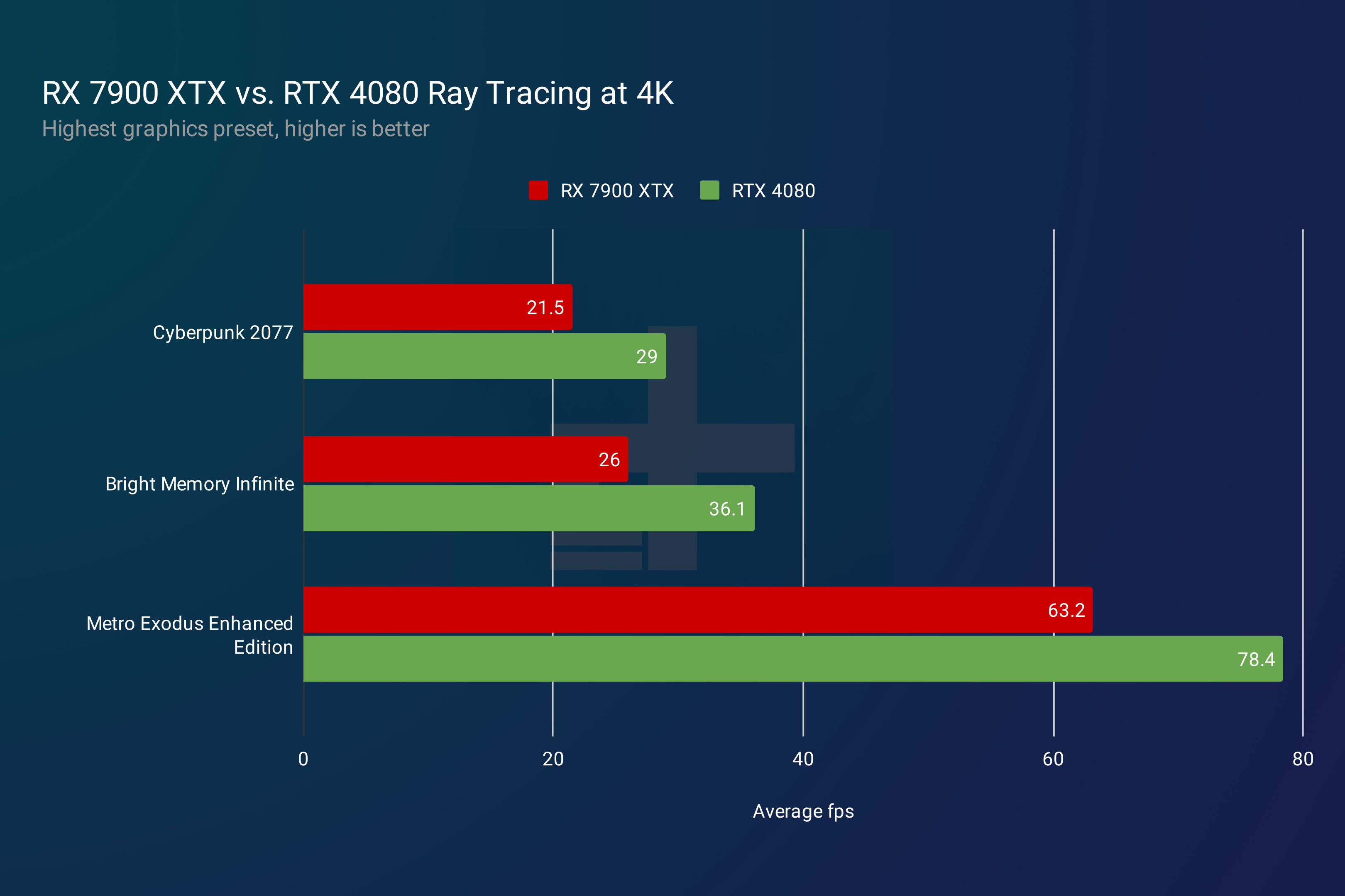 Rendimiento de la RX 7900 XTX y la RTX 4080 en juegos de trazado de rayos a 4K.