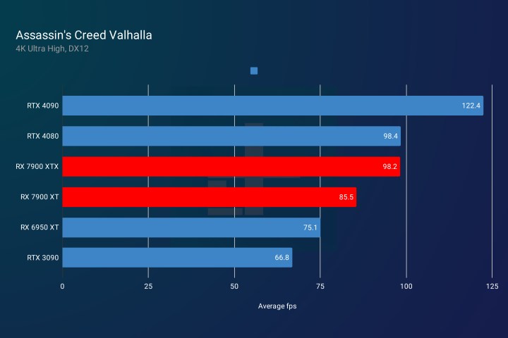 Performances du RX 7900 XT et du RX 7900 XTX dans Assassin's Creed Valhalla.