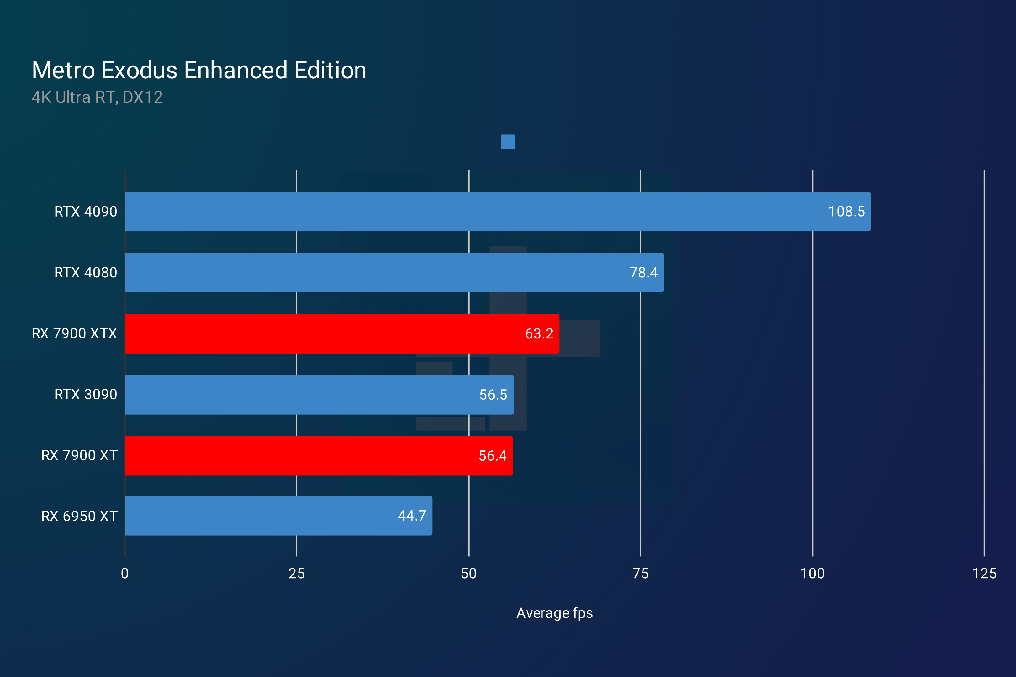 RX 7900 XT and RX 7900 XTX performance in Metro Exodus Enhanced Edition.