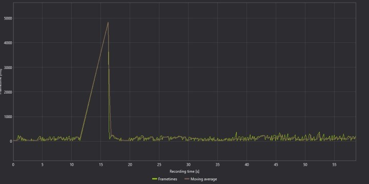 Frame times for The Ascent with ray tracing turned on.