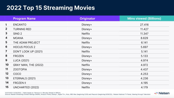 Gráfico de las 15 mejores películas en streaming de 2022 de Nielsen