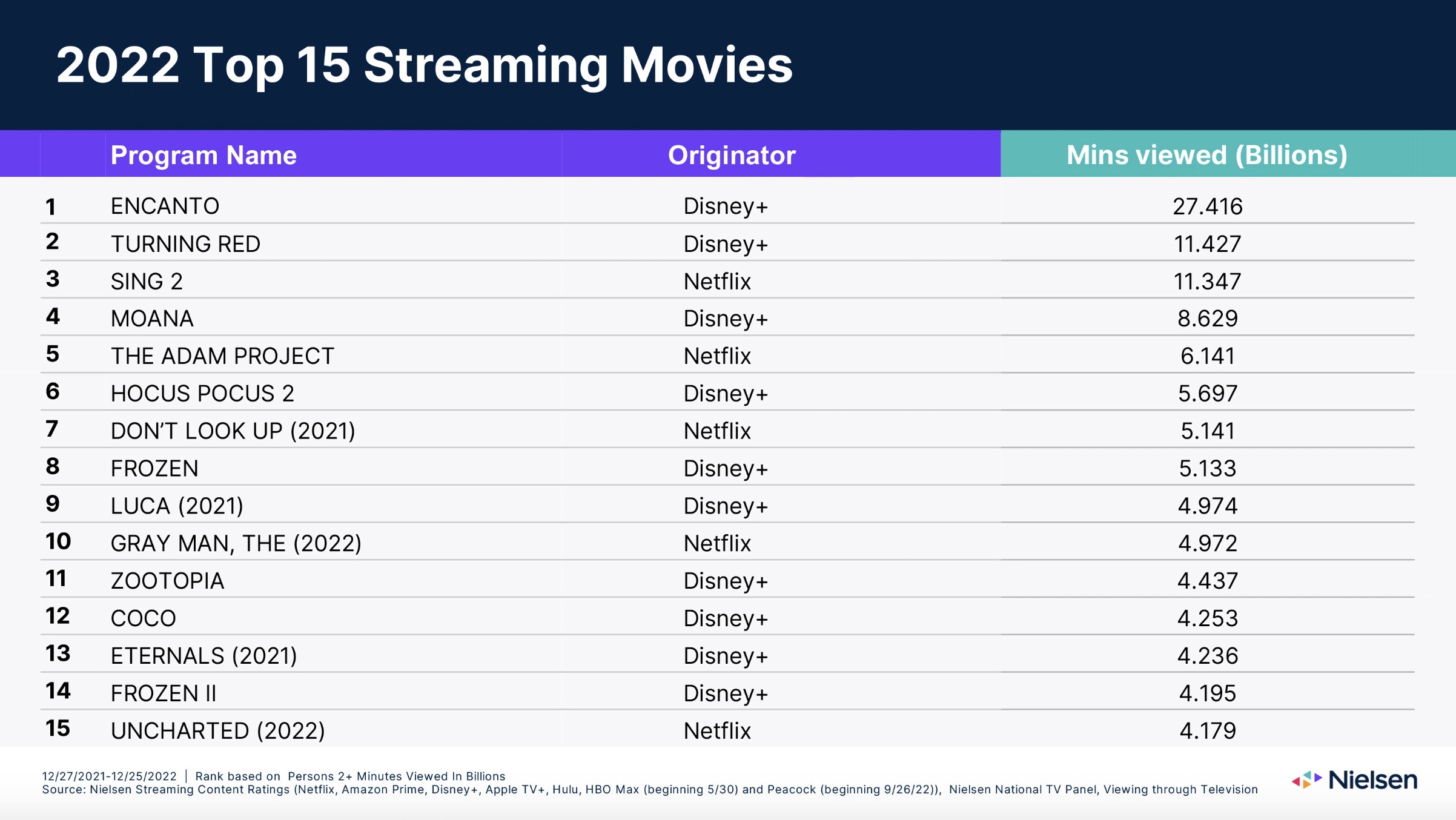 Tabela dos 15 melhores filmes de streaming da Nielsen em 2022