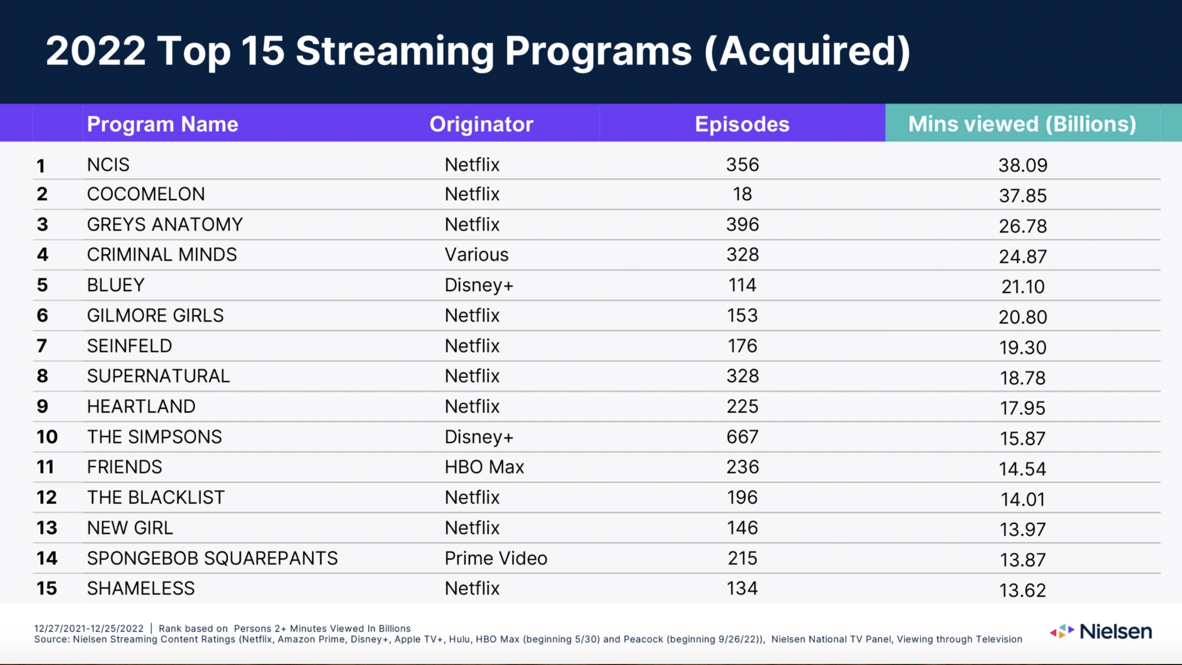 Gráfico para os 15 principais programas de streaming da Nielsen em 2022 adquiridos