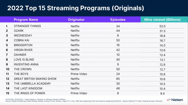Tableau des 15 meilleurs programmes de streaming originaux de Nielsen en 2022