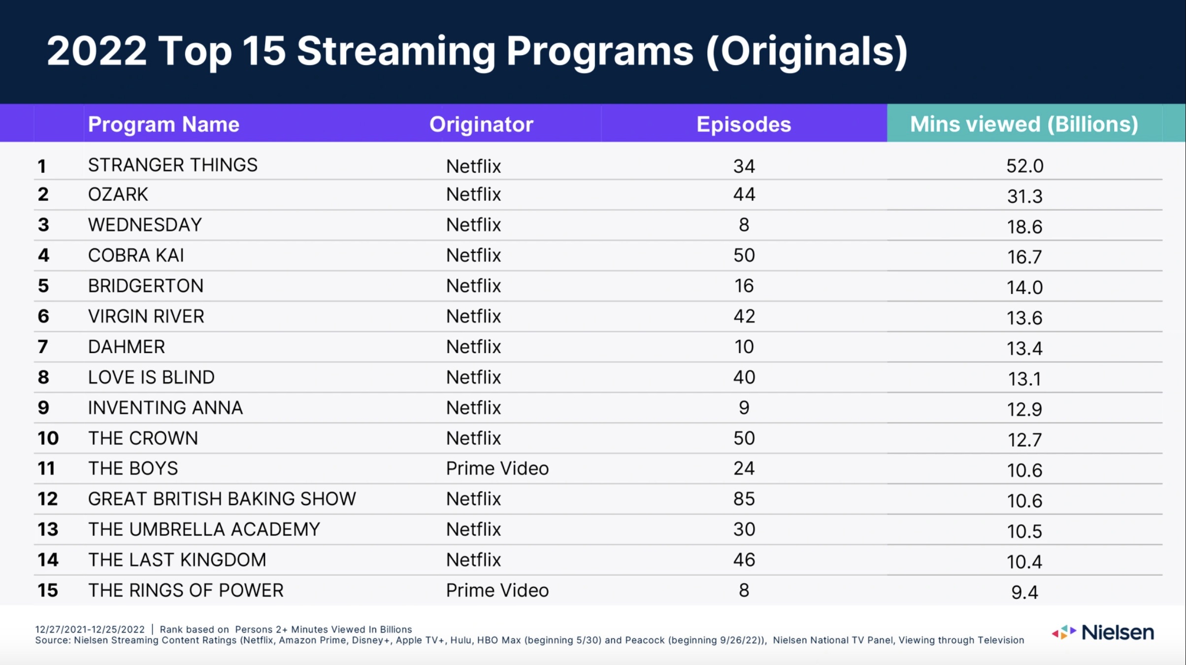 Tabela dos 15 principais programas de streaming originais da Nielsen em 2022