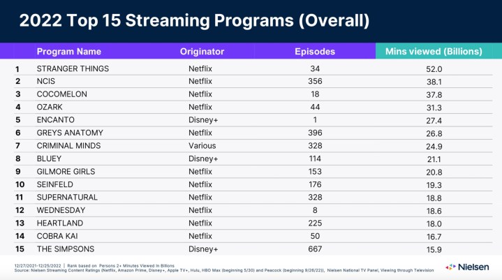 Tableau des 15 meilleurs programmes de streaming de Nielsen en 2022
