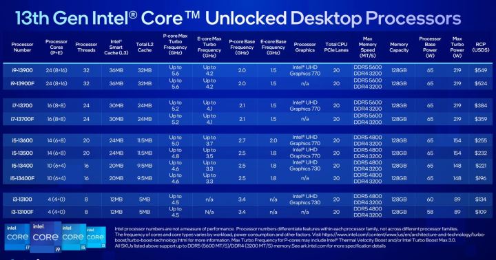 Intel processors announced at CES 2023.