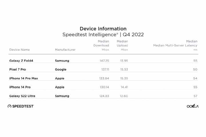 Q4 2022 में सबसे तेज स्मार्टफोन का Ookla स्पीडटेस्ट चार्ट।