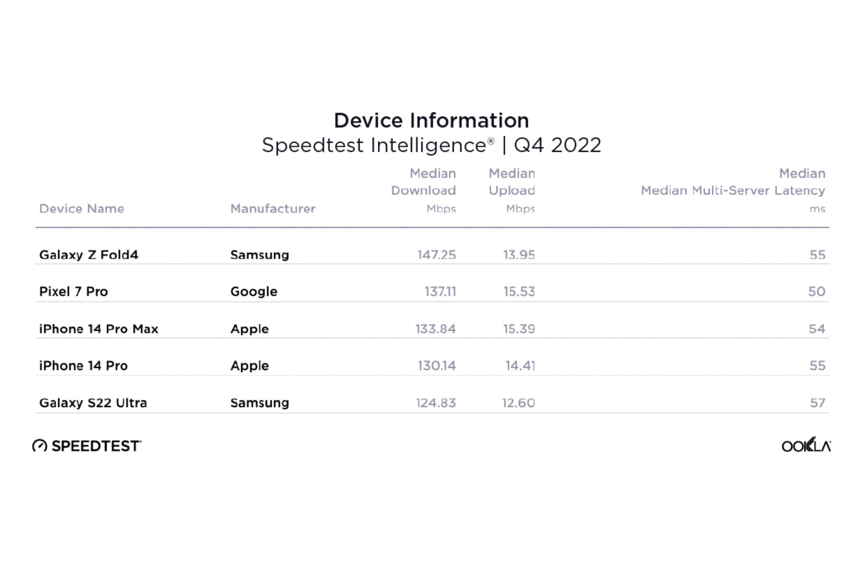 Gráfico de Ookla Speedtest de los teléfonos inteligentes más rápidos en el cuarto trimestre de 2022.