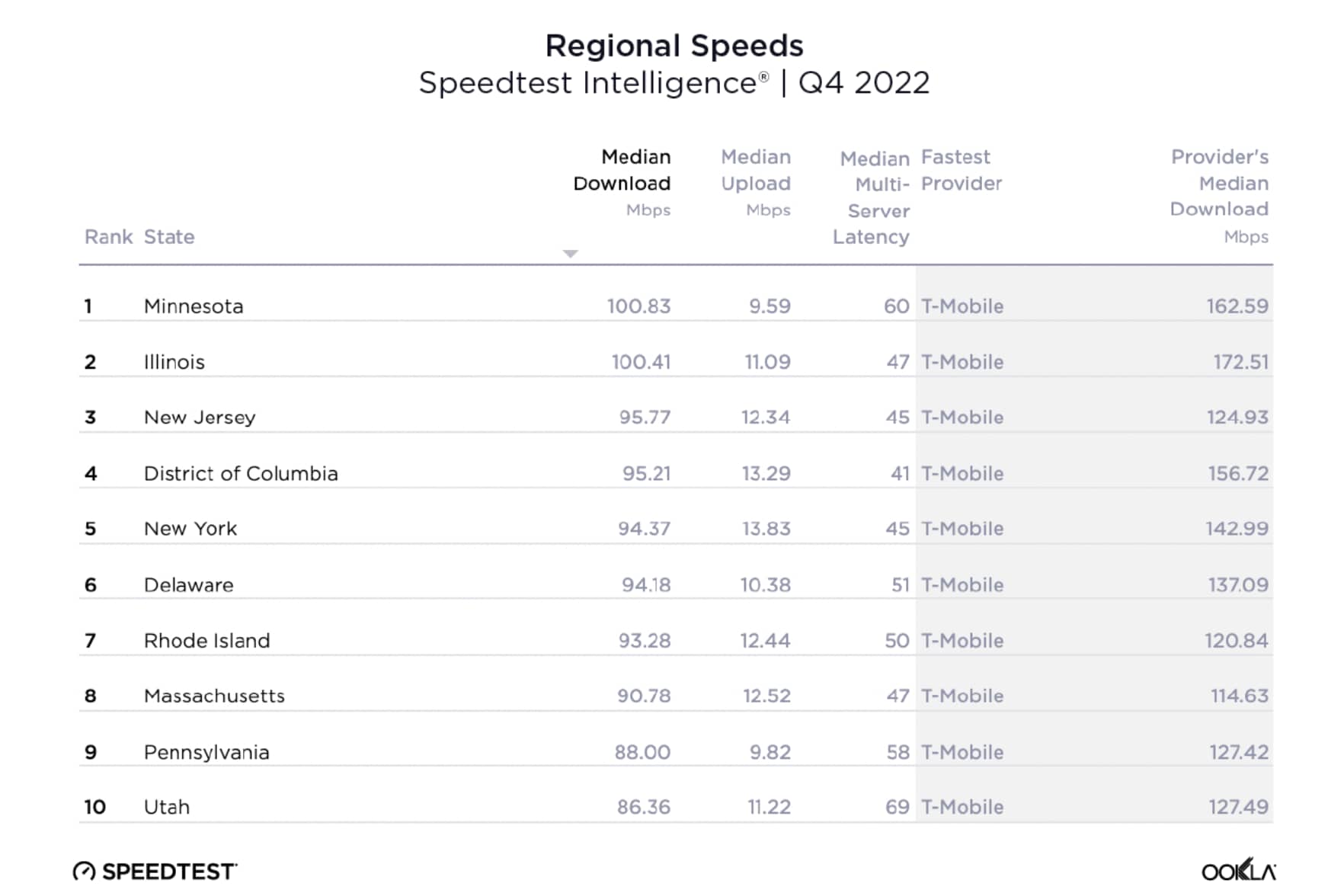 Q4 2022 में सबसे तेज अमेरिकी राज्यों का Ookla चार्ट।