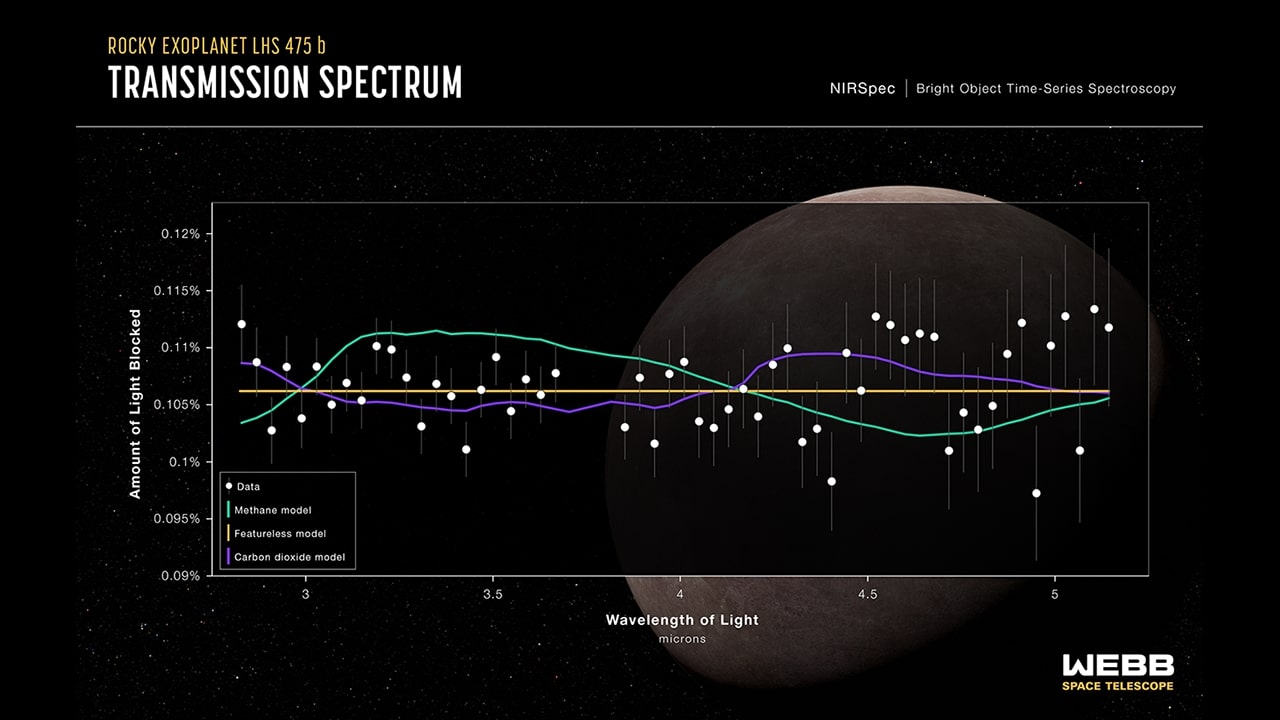 Este espectro de transmisión del exoplaneta rocoso LHS 475 b fue capturado por el instrumento NIRSpec de Webb el 31 de agosto de 2022. 