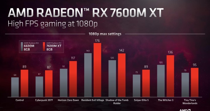 Hiệu suất cho Radeon RX 7600M XT của AMD.