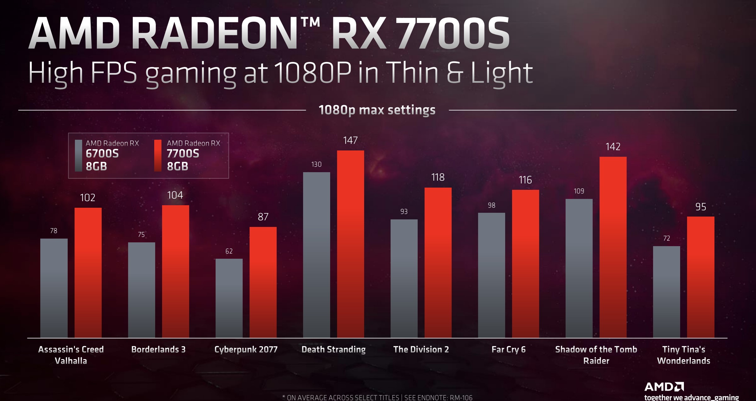 Desempenho da GPU do laptop AMD RX 7700S.