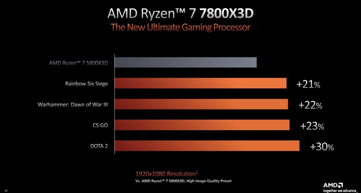 Ryzen 7 7800X3D performance chart.