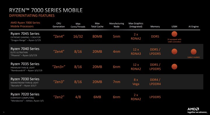 La gama móvil Ryzen 7000 de AMD con especificaciones.