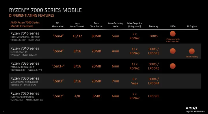 Gama móvel Ryzen 7000 da AMD com especificações.