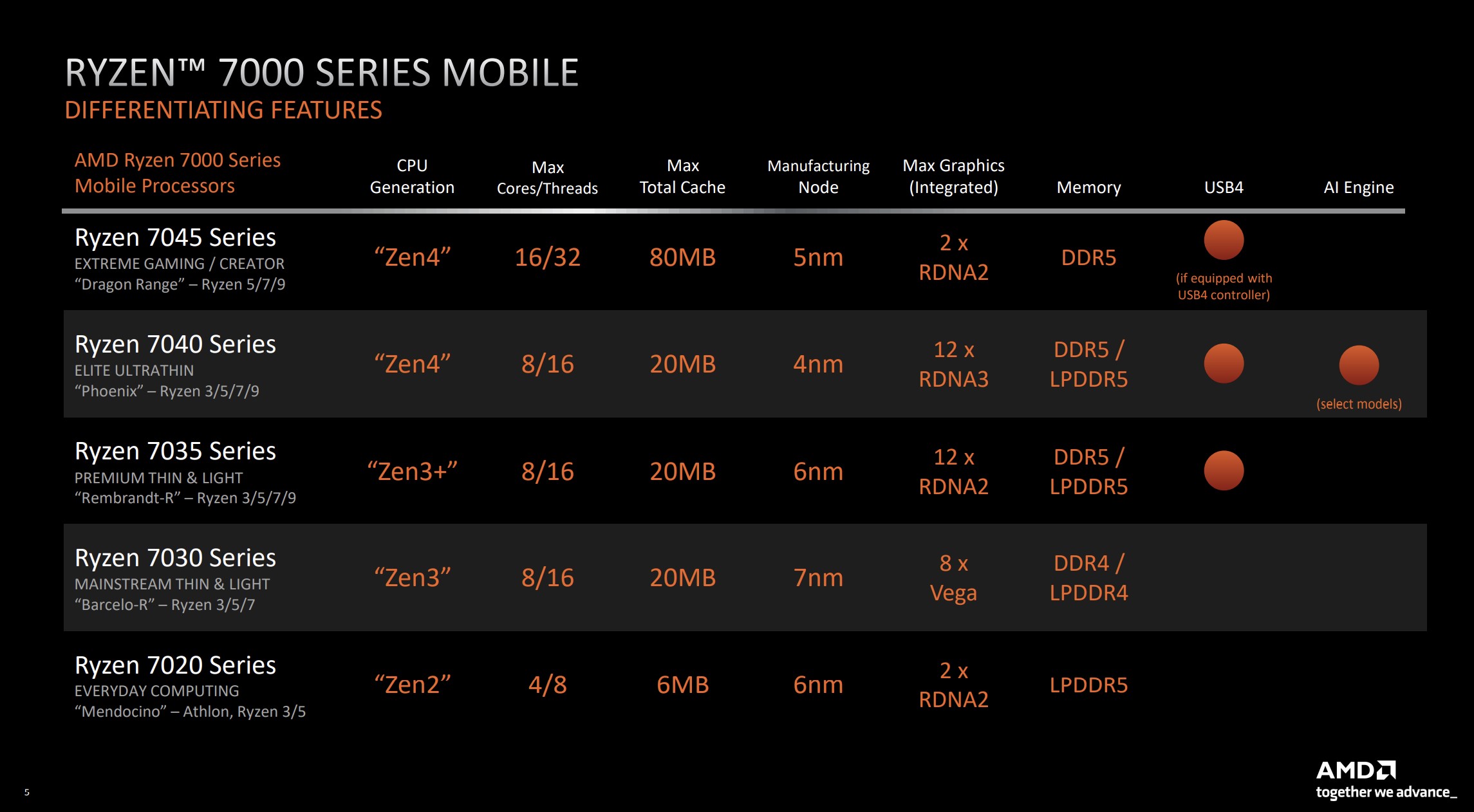 Gama móvel Ryzen 7000 da AMD com especificações.
