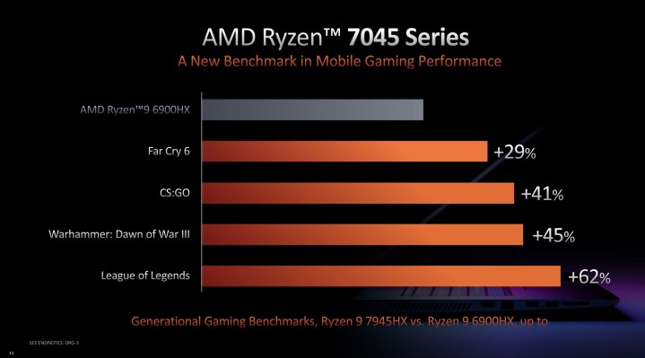 Performance for AMD's Ryzen 9 7945HX processor.