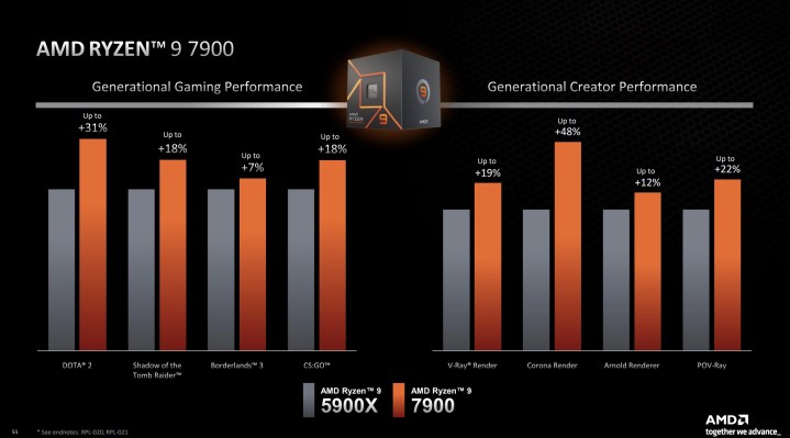Performance for AMD's Ryzen 9 7900 processor.