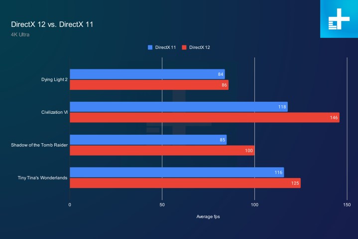 DirectX 11 vs. DirectX 12 performance.