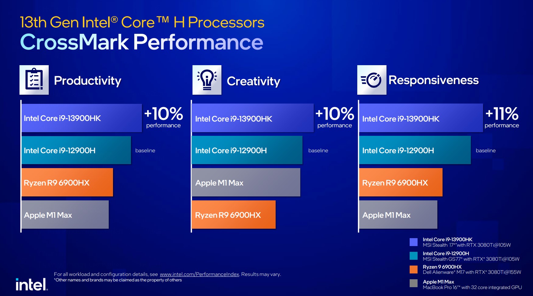 Comparação de desempenho da série H da 13ª geração da Intel.