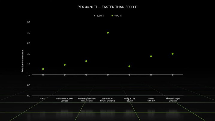 Nvidia के RTX 4070 Ti ग्राफ़िक्स कार्ड का प्रदर्शन।
