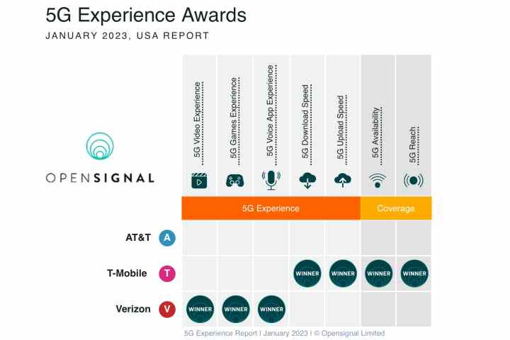 Opensignal January 2023 5G Experience awards.