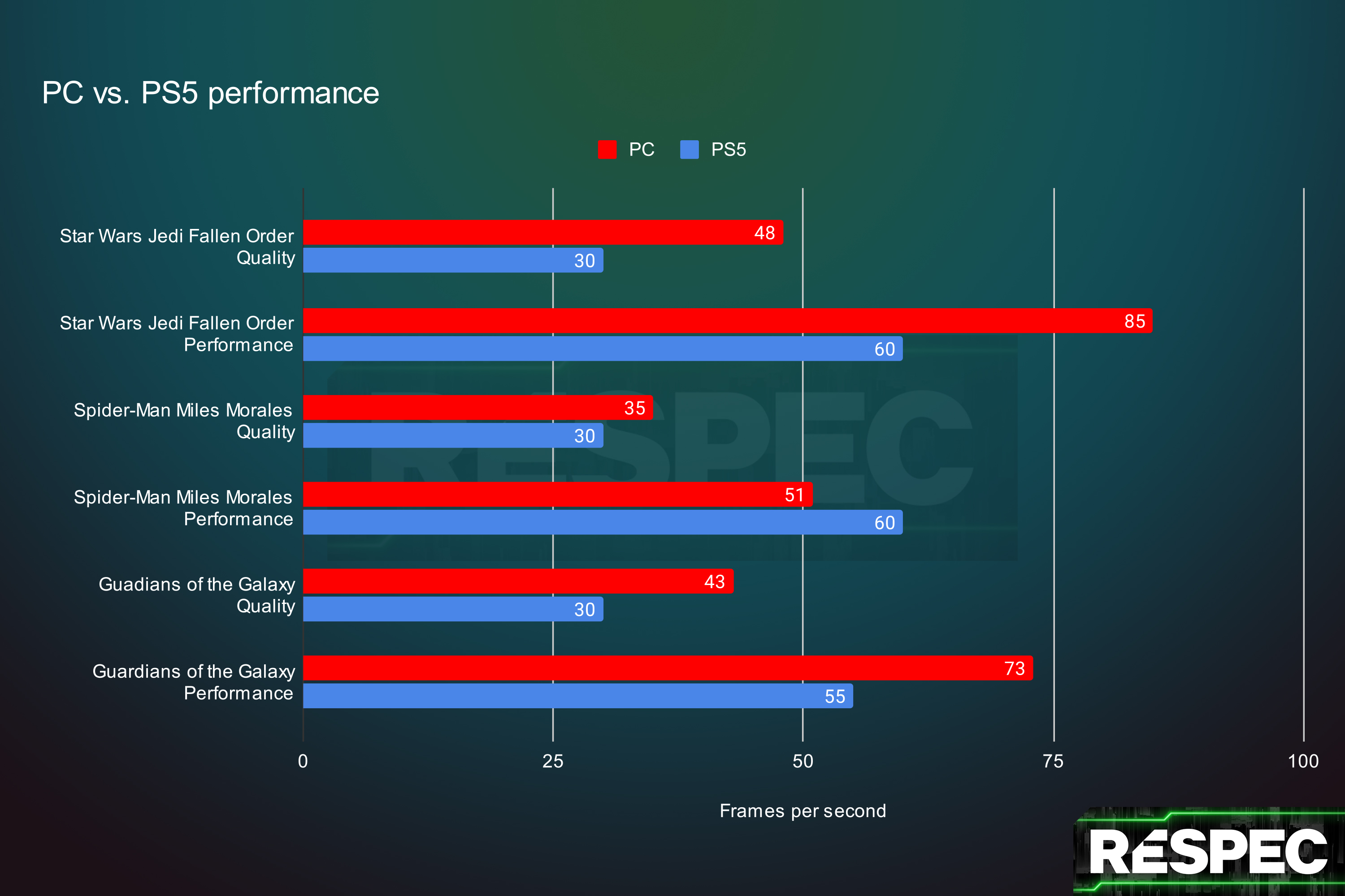 Diferenças de desempenho entre um PC personalizado e o PS5.
