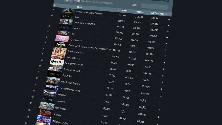 A list of the most played games on Steam.