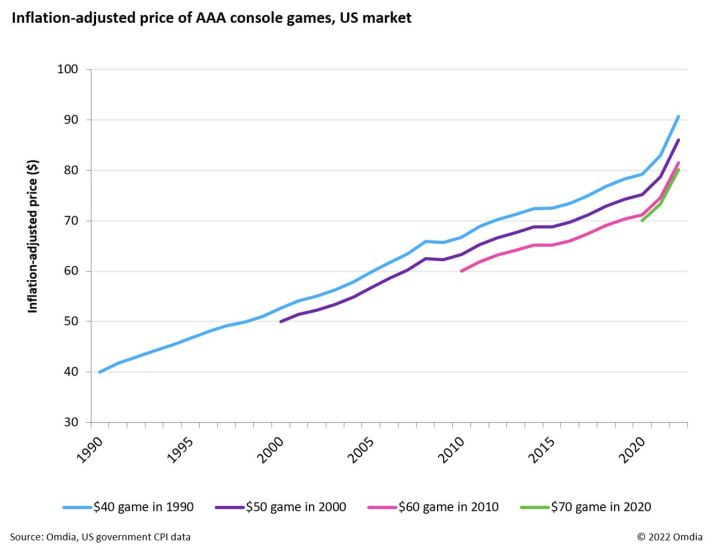 Um gráfico da Omdia destacando o preço ajustado pela inflação dos jogos de consoles AAA no mercado dos EUA.